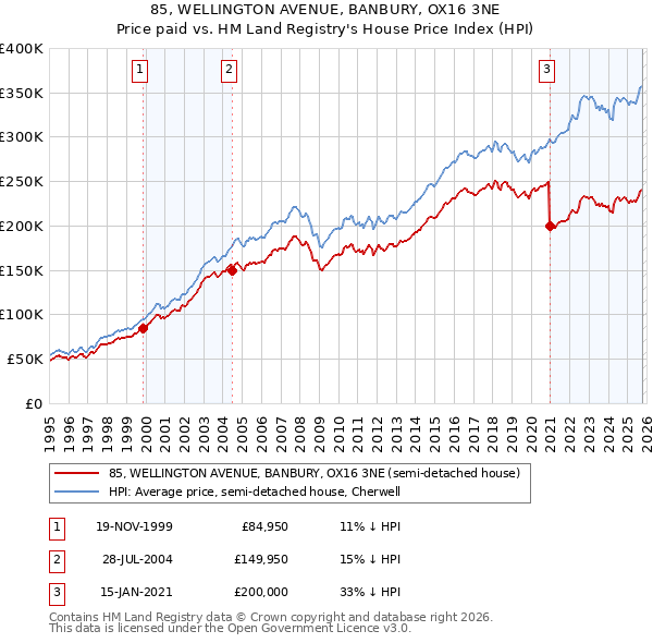 85, WELLINGTON AVENUE, BANBURY, OX16 3NE: Price paid vs HM Land Registry's House Price Index