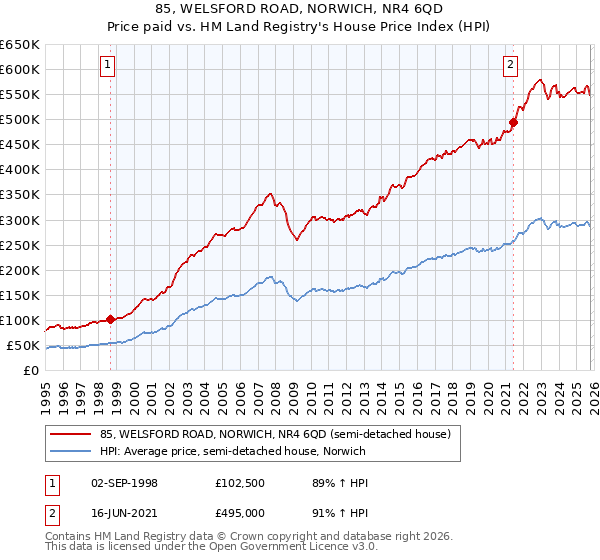 85, WELSFORD ROAD, NORWICH, NR4 6QD: Price paid vs HM Land Registry's House Price Index