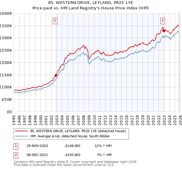 85, WESTERN DRIVE, LEYLAND, PR25 1YE: Price paid vs HM Land Registry's House Price Index