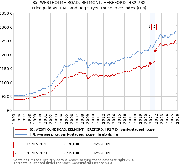 85, WESTHOLME ROAD, BELMONT, HEREFORD, HR2 7SX: Price paid vs HM Land Registry's House Price Index