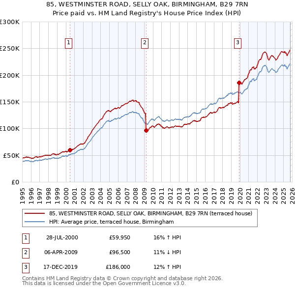 85, WESTMINSTER ROAD, SELLY OAK, BIRMINGHAM, B29 7RN: Price paid vs HM Land Registry's House Price Index