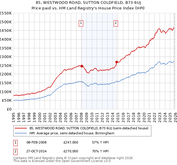 85, WESTWOOD ROAD, SUTTON COLDFIELD, B73 6UJ: Price paid vs HM Land Registry's House Price Index