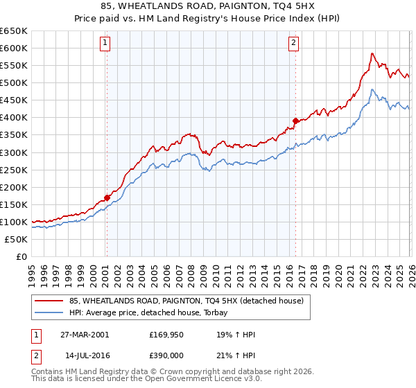 85, WHEATLANDS ROAD, PAIGNTON, TQ4 5HX: Price paid vs HM Land Registry's House Price Index