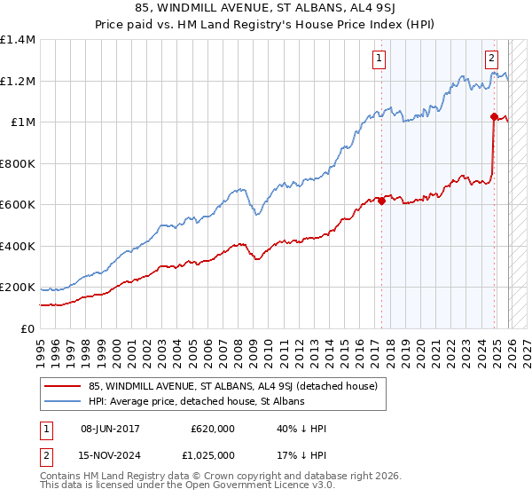 85, WINDMILL AVENUE, ST ALBANS, AL4 9SJ: Price paid vs HM Land Registry's House Price Index