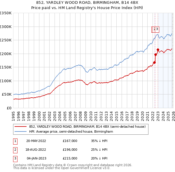 852, YARDLEY WOOD ROAD, BIRMINGHAM, B14 4BX: Price paid vs HM Land Registry's House Price Index