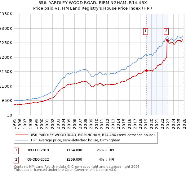 856, YARDLEY WOOD ROAD, BIRMINGHAM, B14 4BX: Price paid vs HM Land Registry's House Price Index