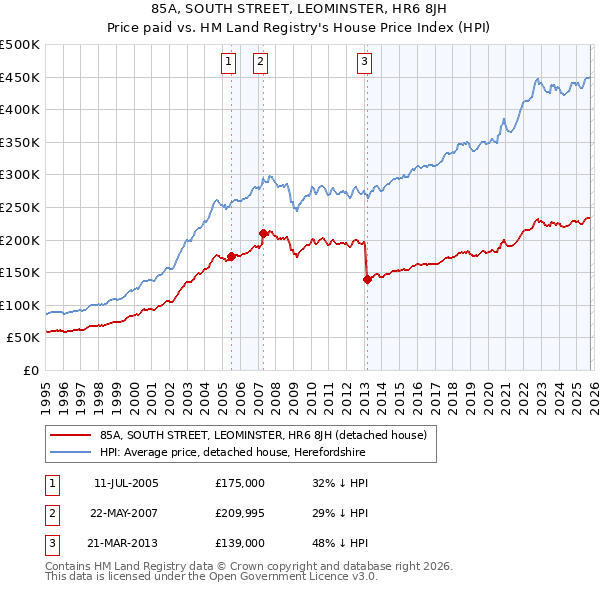 85A, SOUTH STREET, LEOMINSTER, HR6 8JH: Price paid vs HM Land Registry's House Price Index