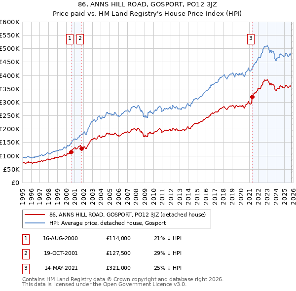 86, ANNS HILL ROAD, GOSPORT, PO12 3JZ: Price paid vs HM Land Registry's House Price Index