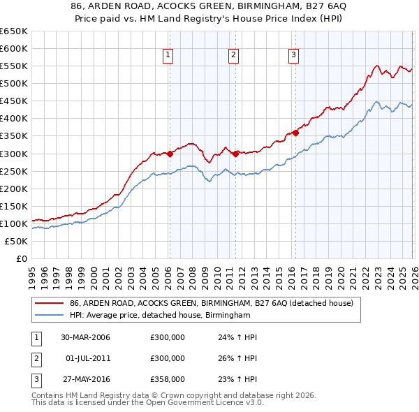 86, ARDEN ROAD, ACOCKS GREEN, BIRMINGHAM, B27 6AQ: Price paid vs HM Land Registry's House Price Index