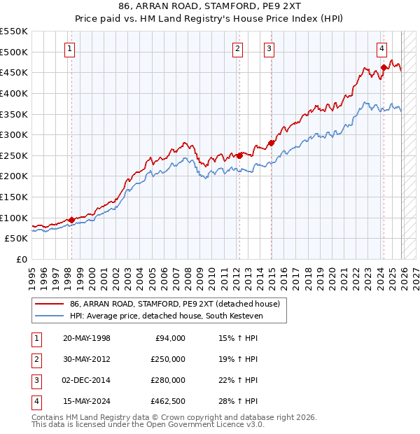 86, ARRAN ROAD, STAMFORD, PE9 2XT: Price paid vs HM Land Registry's House Price Index