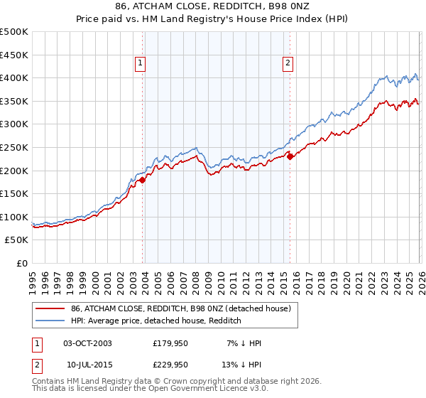 86, ATCHAM CLOSE, REDDITCH, B98 0NZ: Price paid vs HM Land Registry's House Price Index