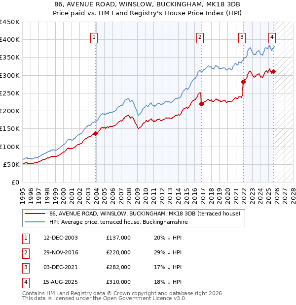 86, AVENUE ROAD, WINSLOW, BUCKINGHAM, MK18 3DB: Price paid vs HM Land Registry's House Price Index