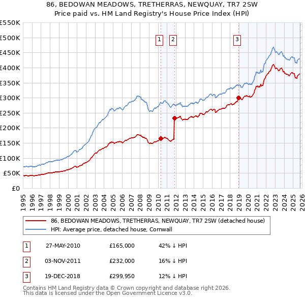 86, BEDOWAN MEADOWS, TRETHERRAS, NEWQUAY, TR7 2SW: Price paid vs HM Land Registry's House Price Index