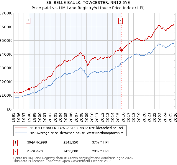 86, BELLE BAULK, TOWCESTER, NN12 6YE: Price paid vs HM Land Registry's House Price Index