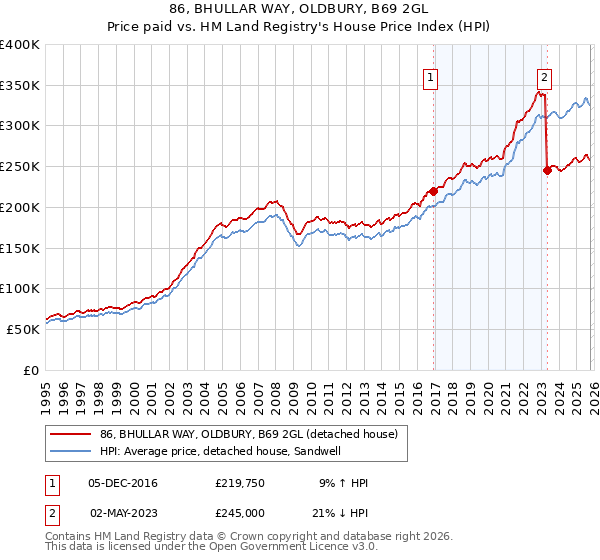 86, BHULLAR WAY, OLDBURY, B69 2GL: Price paid vs HM Land Registry's House Price Index