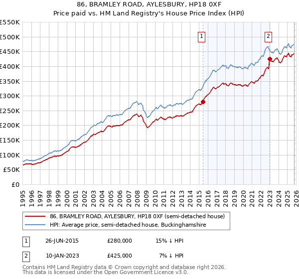 86, BRAMLEY ROAD, AYLESBURY, HP18 0XF: Price paid vs HM Land Registry's House Price Index