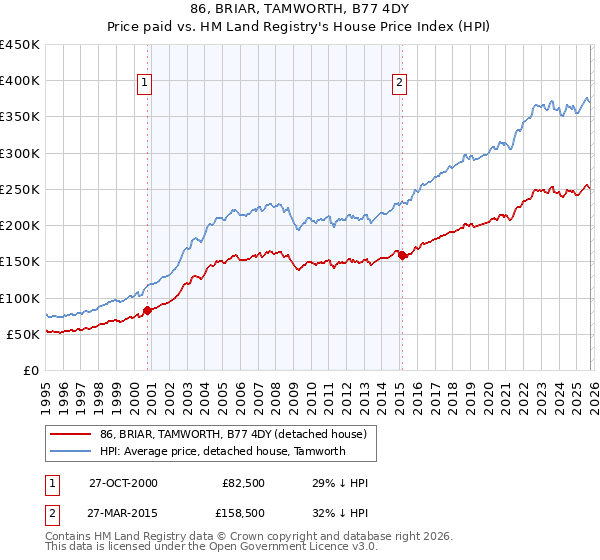 86, BRIAR, TAMWORTH, B77 4DY: Price paid vs HM Land Registry's House Price Index