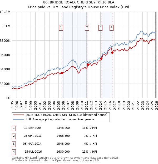 86, BRIDGE ROAD, CHERTSEY, KT16 8LA: Price paid vs HM Land Registry's House Price Index