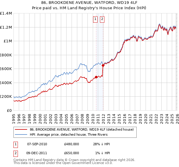 86, BROOKDENE AVENUE, WATFORD, WD19 4LF: Price paid vs HM Land Registry's House Price Index