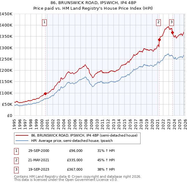 86, BRUNSWICK ROAD, IPSWICH, IP4 4BP: Price paid vs HM Land Registry's House Price Index
