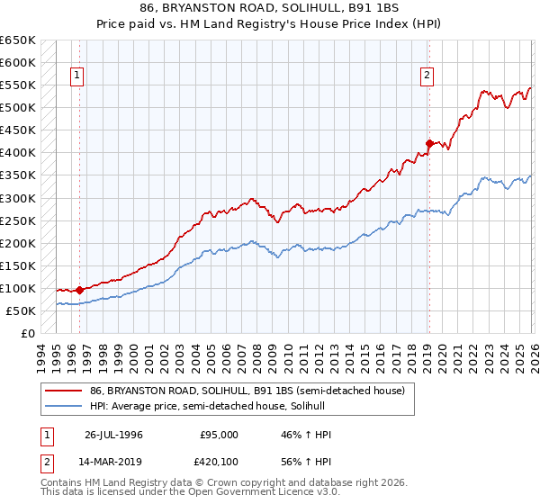 86, BRYANSTON ROAD, SOLIHULL, B91 1BS: Price paid vs HM Land Registry's House Price Index