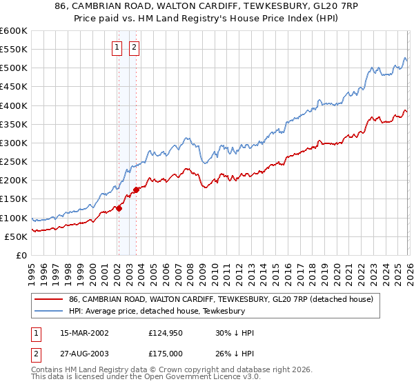 86, CAMBRIAN ROAD, WALTON CARDIFF, TEWKESBURY, GL20 7RP: Price paid vs HM Land Registry's House Price Index