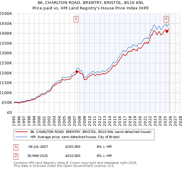 86, CHARLTON ROAD, BRENTRY, BRISTOL, BS10 6NL: Price paid vs HM Land Registry's House Price Index
