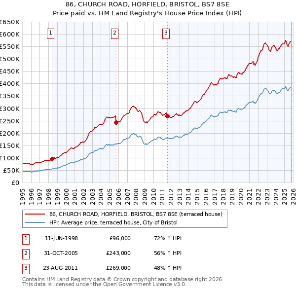 86, CHURCH ROAD, HORFIELD, BRISTOL, BS7 8SE: Price paid vs HM Land Registry's House Price Index