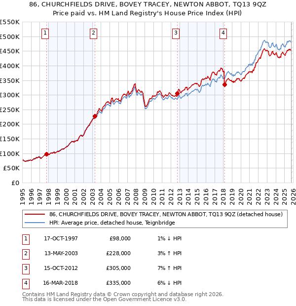 86, CHURCHFIELDS DRIVE, BOVEY TRACEY, NEWTON ABBOT, TQ13 9QZ: Price paid vs HM Land Registry's House Price Index