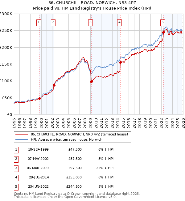 86, CHURCHILL ROAD, NORWICH, NR3 4PZ: Price paid vs HM Land Registry's House Price Index