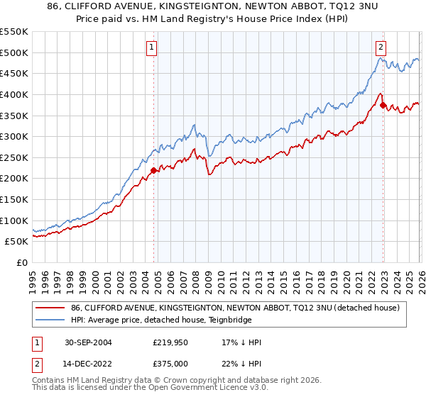 86, CLIFFORD AVENUE, KINGSTEIGNTON, NEWTON ABBOT, TQ12 3NU: Price paid vs HM Land Registry's House Price Index