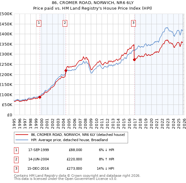 86, CROMER ROAD, NORWICH, NR6 6LY: Price paid vs HM Land Registry's House Price Index