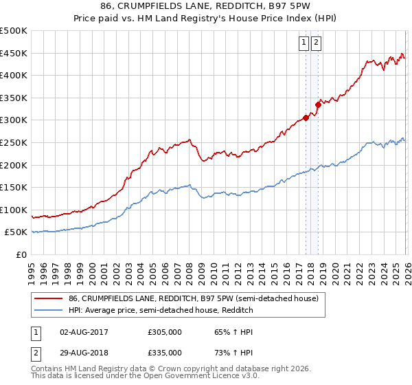 86, CRUMPFIELDS LANE, REDDITCH, B97 5PW: Price paid vs HM Land Registry's House Price Index