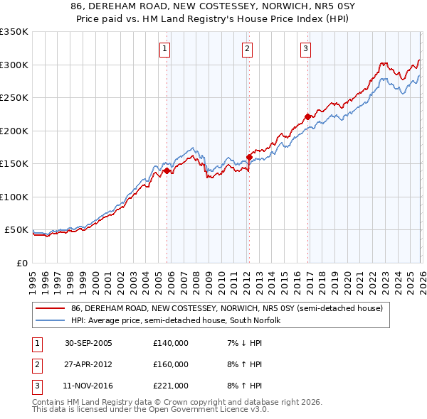 86, DEREHAM ROAD, NEW COSTESSEY, NORWICH, NR5 0SY: Price paid vs HM Land Registry's House Price Index