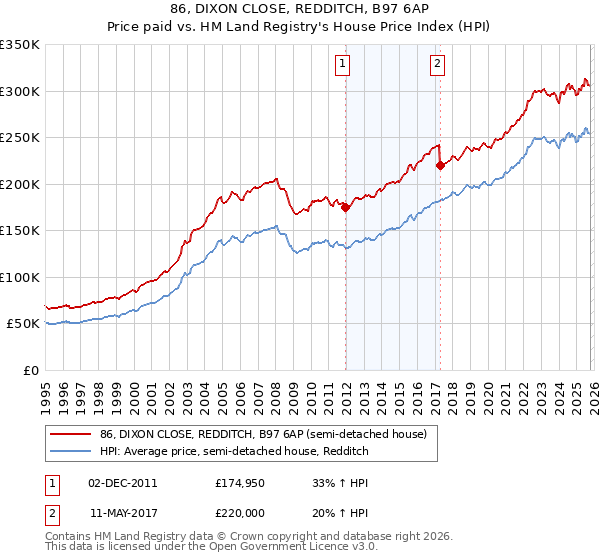 86, DIXON CLOSE, REDDITCH, B97 6AP: Price paid vs HM Land Registry's House Price Index