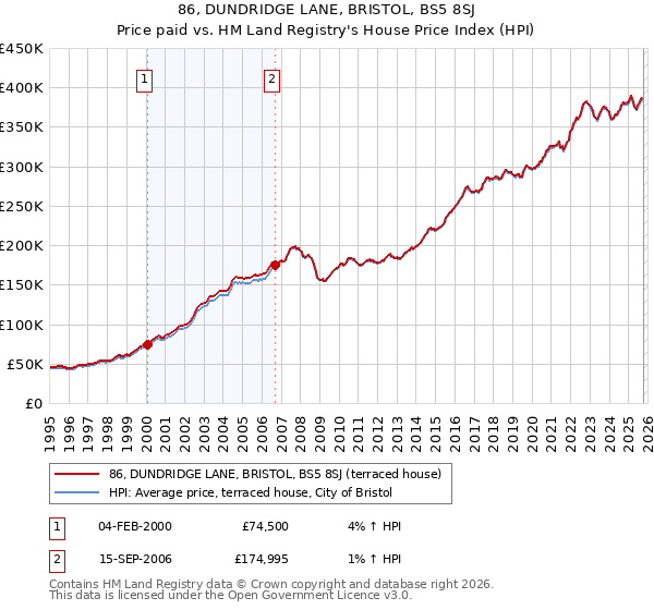 86, DUNDRIDGE LANE, BRISTOL, BS5 8SJ: Price paid vs HM Land Registry's House Price Index