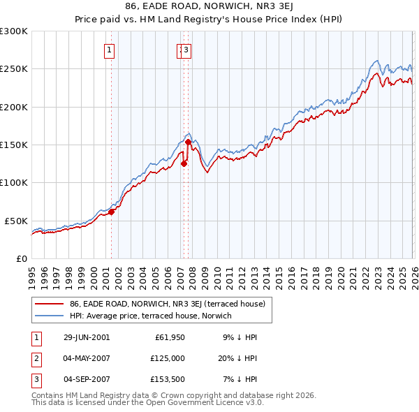 86, EADE ROAD, NORWICH, NR3 3EJ: Price paid vs HM Land Registry's House Price Index