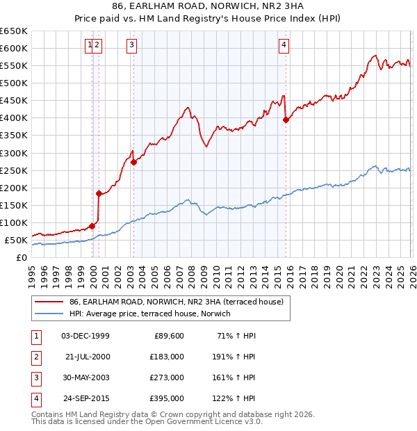 86, EARLHAM ROAD, NORWICH, NR2 3HA: Price paid vs HM Land Registry's House Price Index