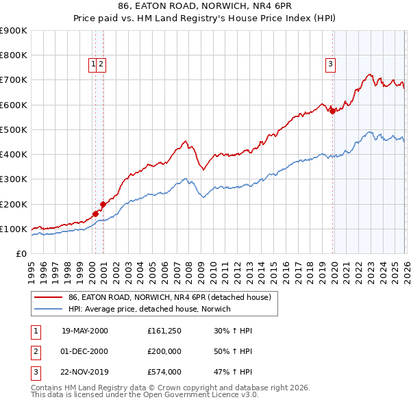 86, EATON ROAD, NORWICH, NR4 6PR: Price paid vs HM Land Registry's House Price Index