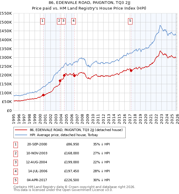 86, EDENVALE ROAD, PAIGNTON, TQ3 2JJ: Price paid vs HM Land Registry's House Price Index