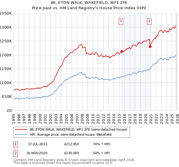 86, ETON WALK, WAKEFIELD, WF1 2FE: Price paid vs HM Land Registry's House Price Index