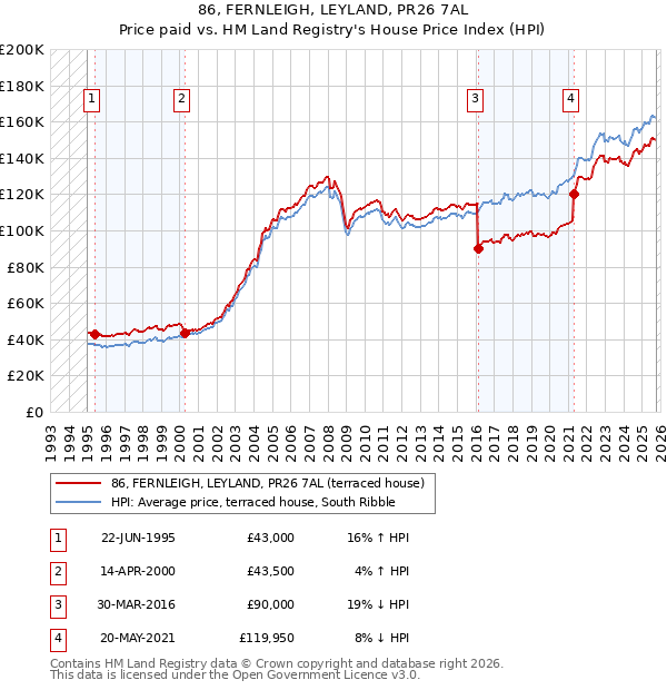 86, FERNLEIGH, LEYLAND, PR26 7AL: Price paid vs HM Land Registry's House Price Index