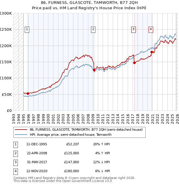 86, FURNESS, GLASCOTE, TAMWORTH, B77 2QH: Price paid vs HM Land Registry's House Price Index