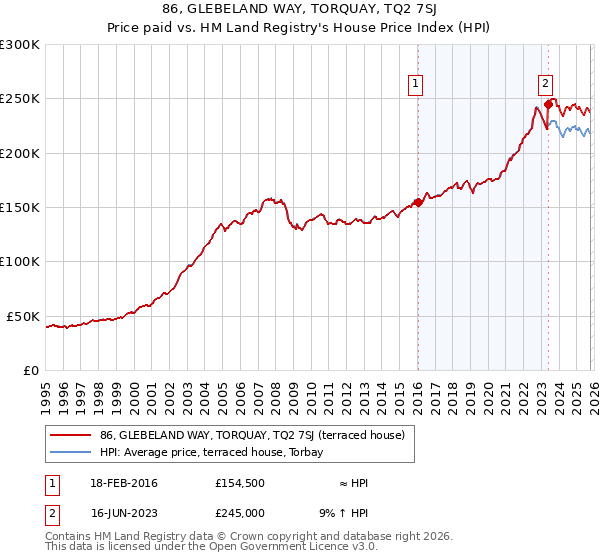 86, GLEBELAND WAY, TORQUAY, TQ2 7SJ: Price paid vs HM Land Registry's House Price Index