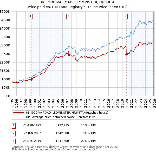 86, GODIVA ROAD, LEOMINSTER, HR6 8TA: Price paid vs HM Land Registry's House Price Index