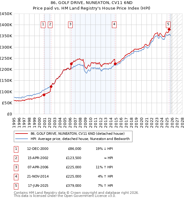 86, GOLF DRIVE, NUNEATON, CV11 6ND: Price paid vs HM Land Registry's House Price Index