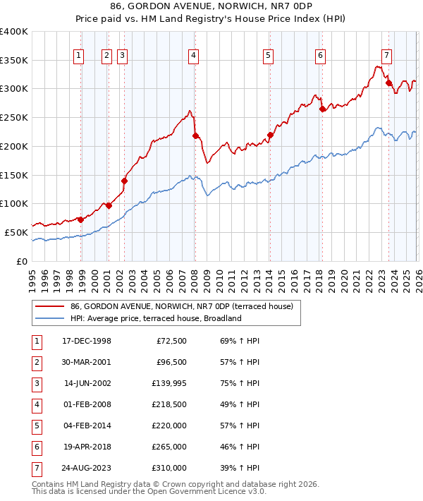 86, GORDON AVENUE, NORWICH, NR7 0DP: Price paid vs HM Land Registry's House Price Index