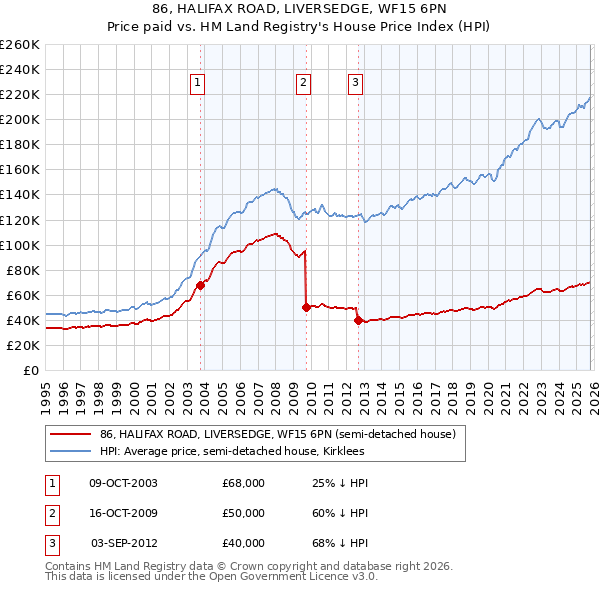86, HALIFAX ROAD, LIVERSEDGE, WF15 6PN: Price paid vs HM Land Registry's House Price Index
