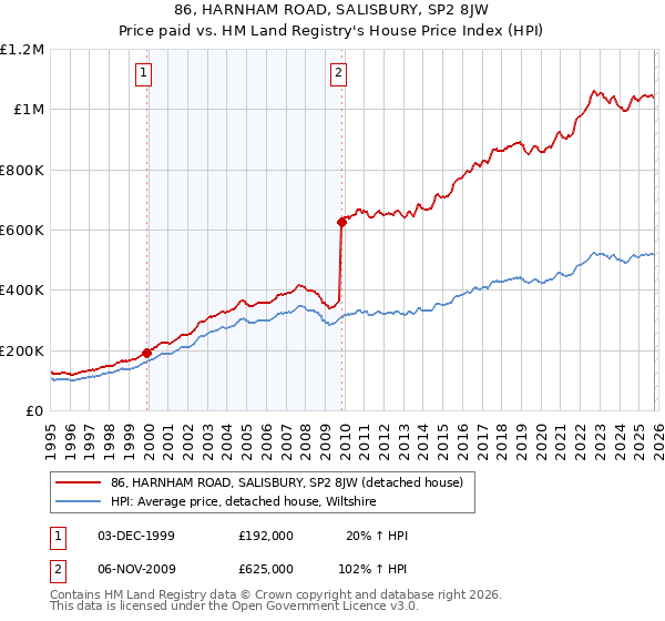 86, HARNHAM ROAD, SALISBURY, SP2 8JW: Price paid vs HM Land Registry's House Price Index