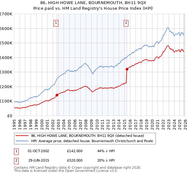 86, HIGH HOWE LANE, BOURNEMOUTH, BH11 9QX: Price paid vs HM Land Registry's House Price Index